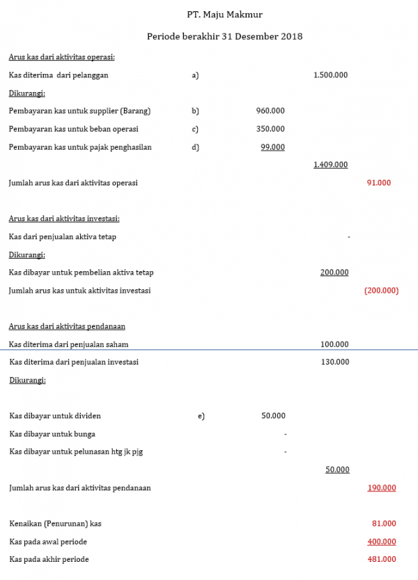 Mengenal Laporan Arus Kas Lebih Jauh Beserta Contohnya